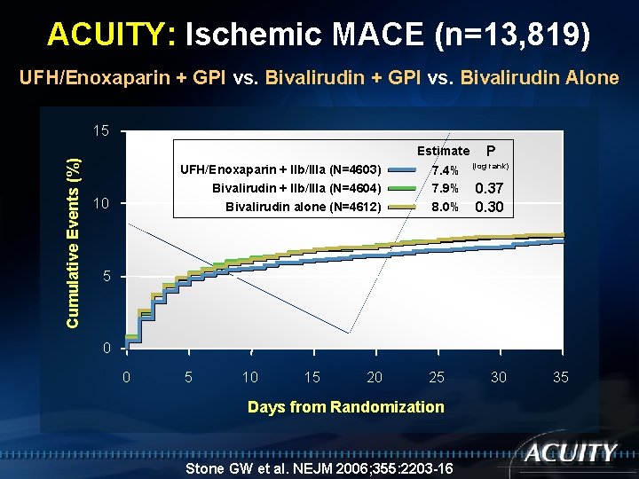 ACUITY: Ischemic MACE (n=13, 819) UFH/Enoxaparin + GPI vs. Bivalirudin Alone Cumulative Events (%)