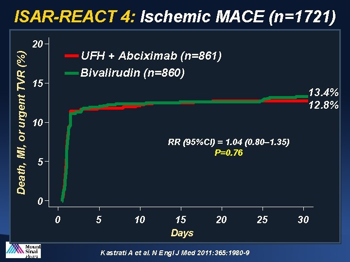 ISAR-REACT 4: Ischemic MACE (n=1721) Death, MI, or urgent TVR (%) 20 UFH +