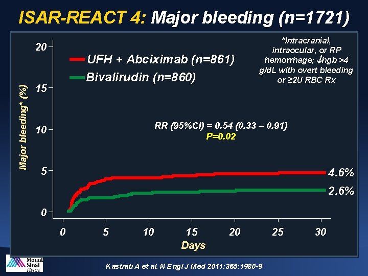 ISAR-REACT 4: Major bleeding (n=1721) Major bleeding* (%) 20 UFH + Abciximab (n=861) Bivalirudin