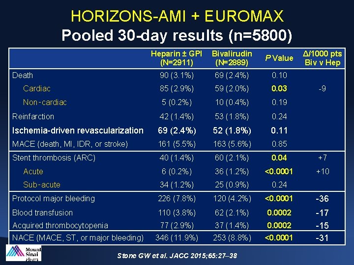 HORIZONS-AMI + EUROMAX Pooled 30 -day results (n=5800) Heparin ± GPI (N=2911) Bivalirudin (N=2889)