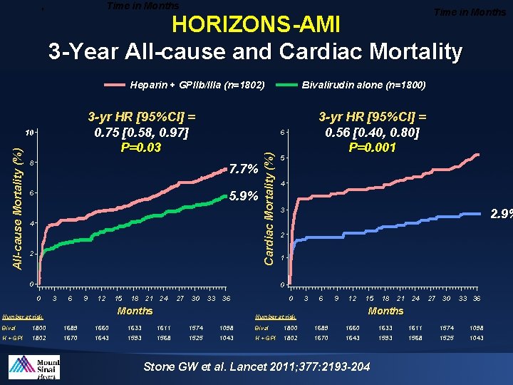 ' Time in Months HORIZONS-AMI 3 -Year All-cause and Cardiac Mortality Heparin + GPIIb/IIIa