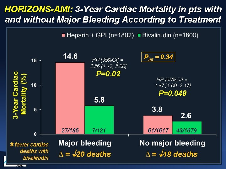 HORIZONS-AMI: 3 -Year Cardiac Mortality in pts with and without Major Bleeding According to