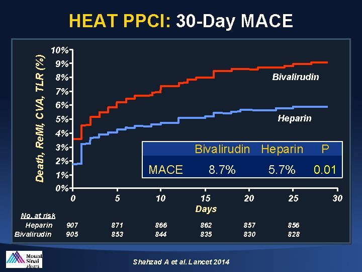 Death, Re. MI, CVA, TLR (%) HEAT PPCI: 30 -Day MACE 10% 9% Bivalirudin