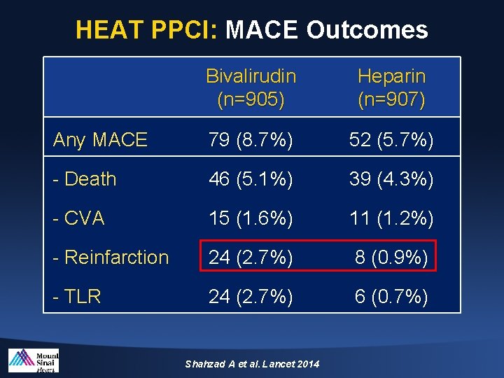 HEAT PPCI: MACE Outcomes Bivalirudin (n=905) Heparin (n=907) Any MACE 79 (8. 7%) 52