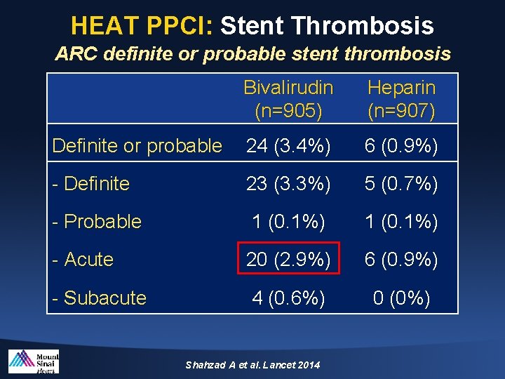HEAT PPCI: Stent Thrombosis ARC definite or probable stent thrombosis Bivalirudin (n=905) Heparin (n=907)
