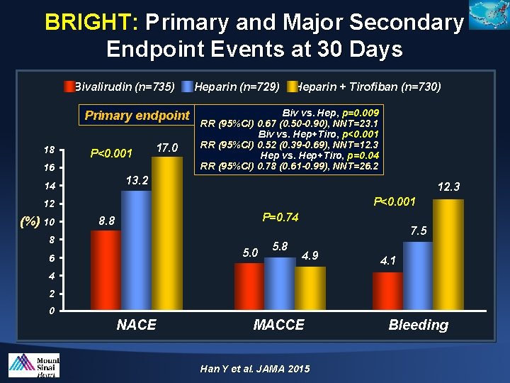 BRIGHT: Primary and Major Secondary Endpoint Events at 30 Days Bivalirudin (n=735) Primary endpoint