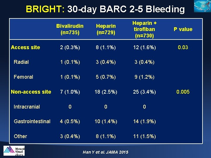 BRIGHT: 30 -day BARC 2 -5 Bleeding Bivalirudin (n=735) Heparin (n=729) Heparin + tirofiban