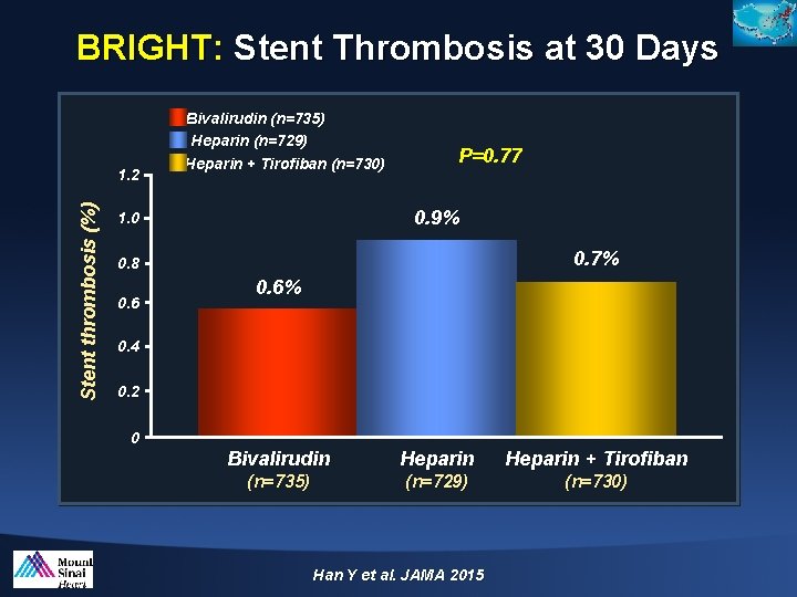 BRIGHT: Stent Thrombosis at 30 Days Stent thrombosis (%) 1. 2 Bivalirudin (n=735) Heparin