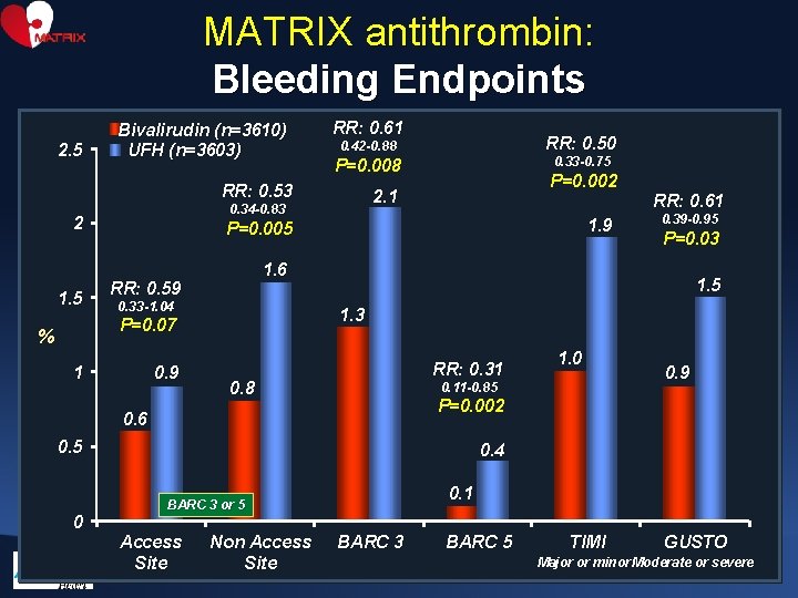MATRIX antithrombin: Bleeding Endpoints 2. 5 Bivalirudin (n=3610) UFH (n=3603) RR: 0. 61 1.