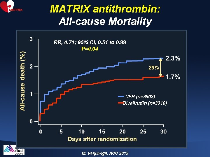 MATRIX antithrombin: All-cause Mortality RR, 0. 71; 95% CI, 0. 51 to 0. 99