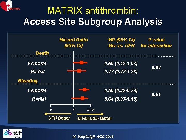 MATRIX antithrombin: Access Site Subgroup Analysis Hazard Ratio (95% CI) HR (95% CI) Biv