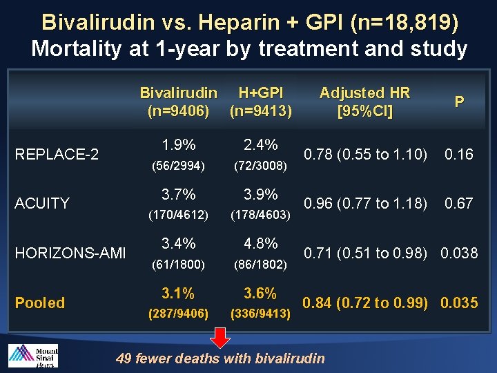 Bivalirudin vs. Heparin + GPI (n=18, 819) Mortality at 1 -year by treatment and