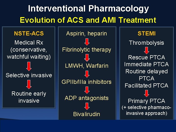 Interventional Pharmacology Evolution of ACS and AMI Treatment NSTE-ACS Medical Rx (conservative, watchful waiting)