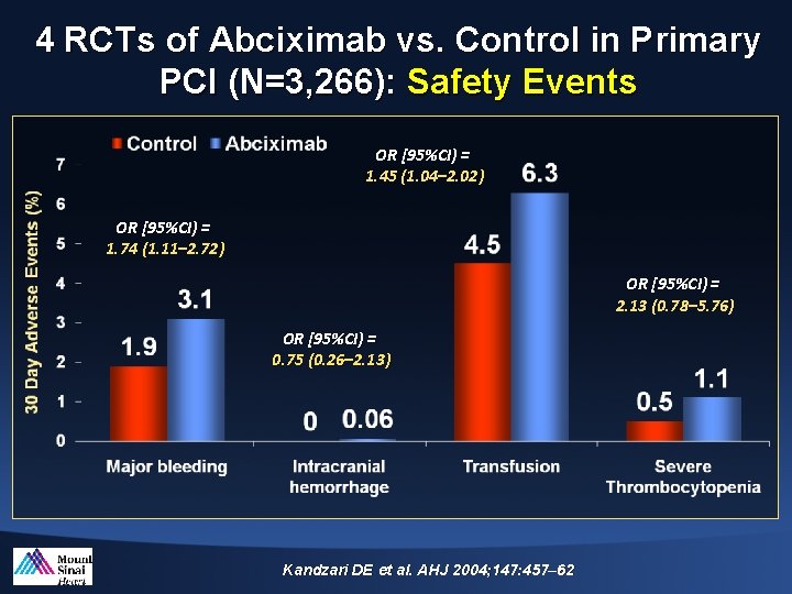 4 RCTs of Abciximab vs. Control in Primary PCI (N=3, 266): Safety Events OR