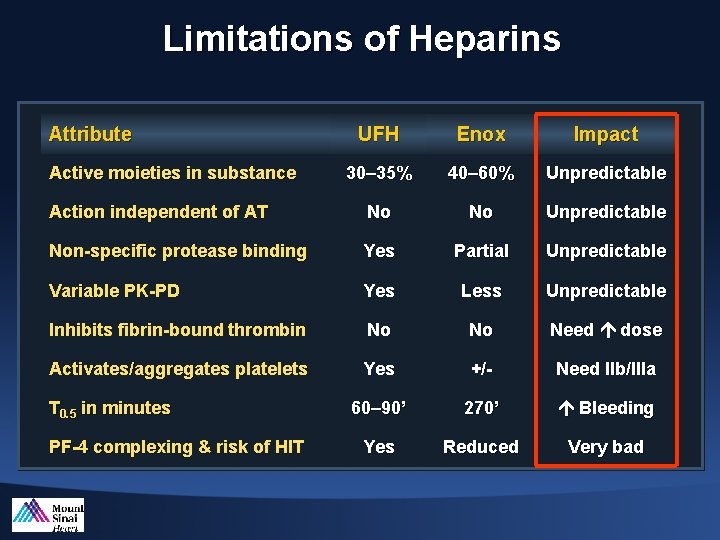 Limitations of Heparins Attribute UFH Enox Impact 30– 35% 40– 60% Unpredictable Action independent