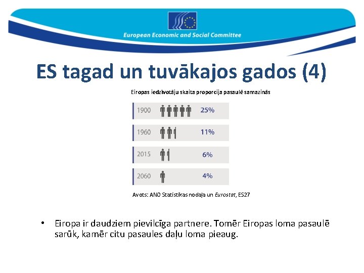 ES tagad un tuvākajos gados (4) Eiropas iedzīvotāju skaita proporcija pasaulē samazinās Avots: ANO