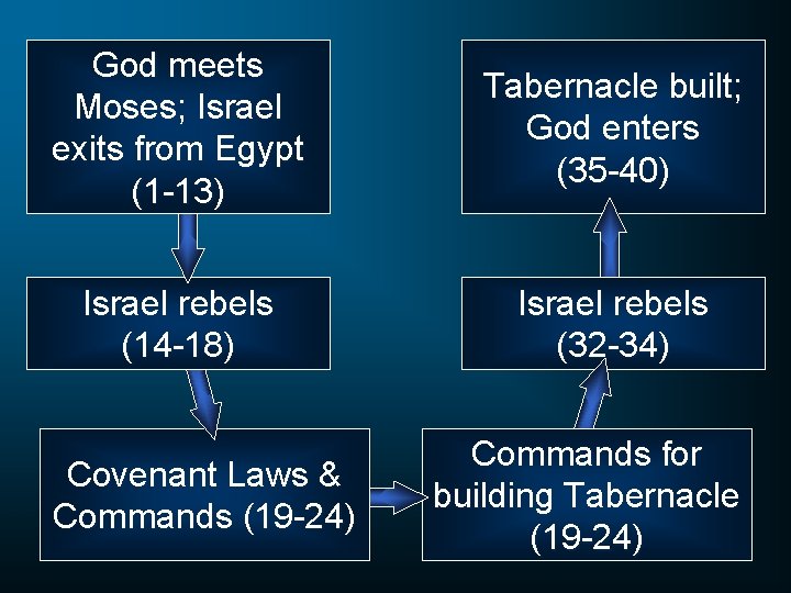 God meets Moses; Israel exits from Egypt (1 -13) Tabernacle built; God enters (35