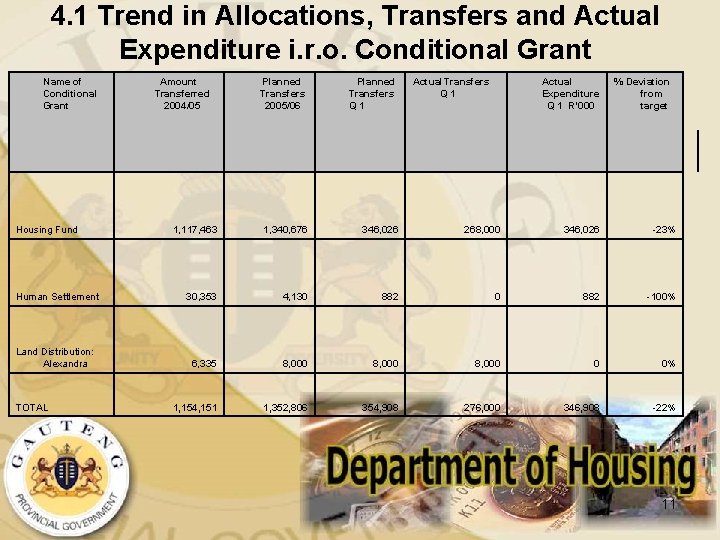 4. 1 Trend in Allocations, Transfers and Actual Expenditure i. r. o. Conditional Grant