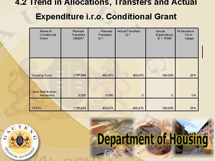 4. 2 Trend in Allocations, Transfers and Actual Expenditure i. r. o. Conditional Grant