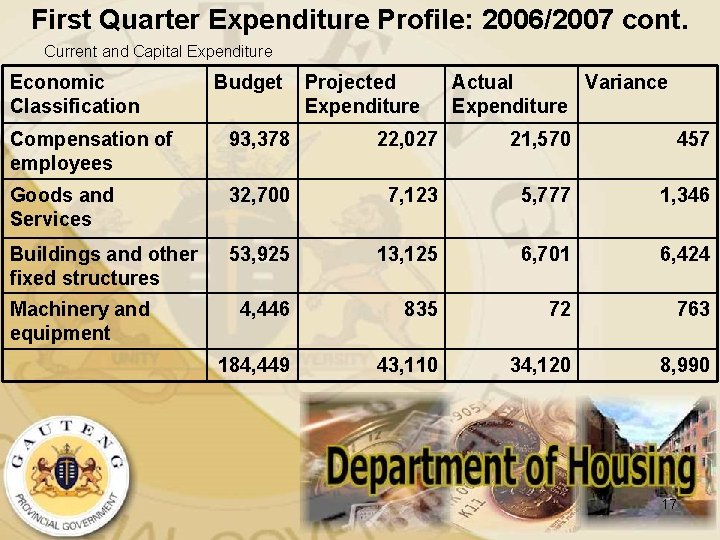 First Quarter Expenditure Profile: 2006/2007 cont. Current and Capital Expenditure Economic Classification Budget Projected