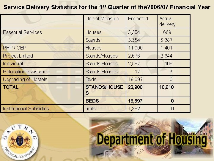 Service Delivery Statistics for the 1 st Quarter of the 2006/07 Financial Year Unit