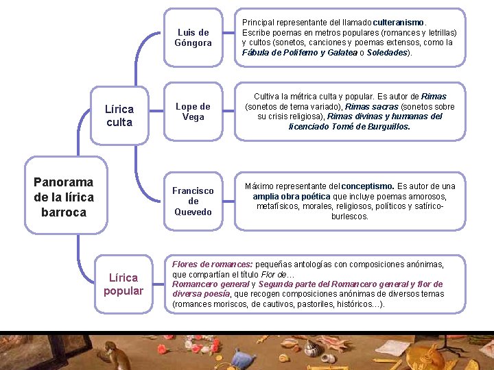 Lírica culta Panorama de la lírica barroca Lírica popular Luis de Góngora Principal representante