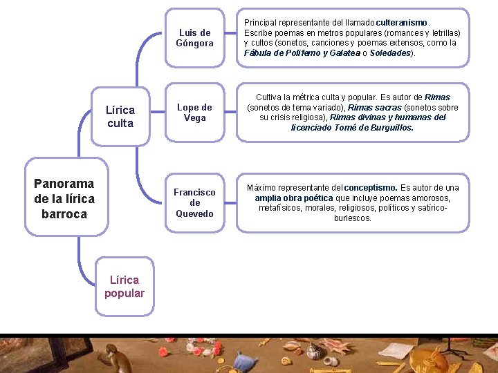 Lírica culta Panorama de la lírica barroca Lírica popular Luis de Góngora Principal representante