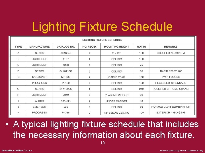 Lighting Fixture Schedule • A typical lighting fixture schedule that includes the necessary information