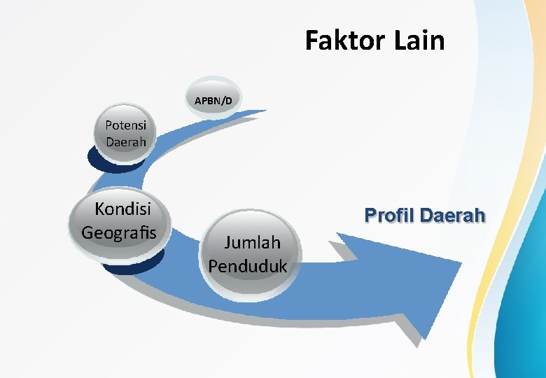 Faktor Lain APBN/D Potensi Daerah Kondisi Geograﬁs Profil Daerah Jumlah Penduduk 