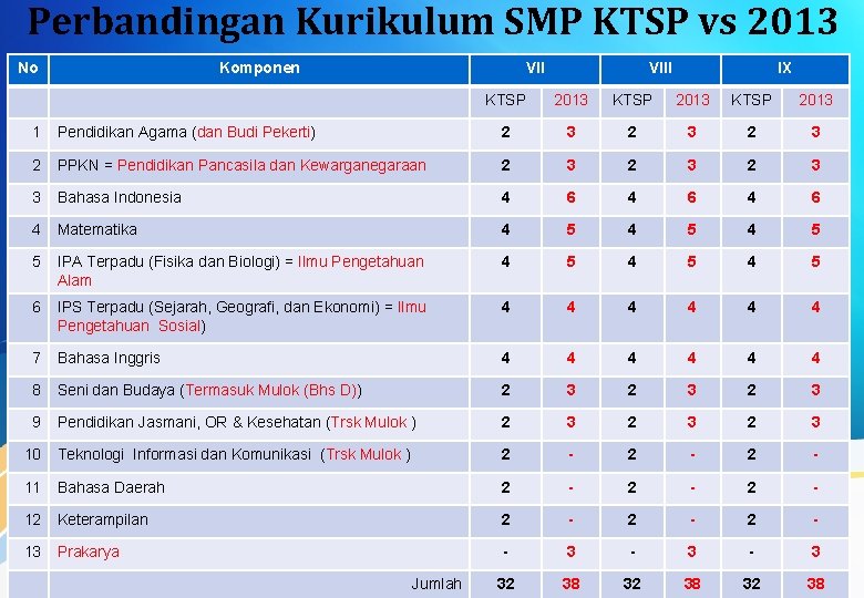 Perbandingan Kurikulum SMP KTSP vs 2013 No Komponen VIII IX KTSP 2013 1 Pendidikan