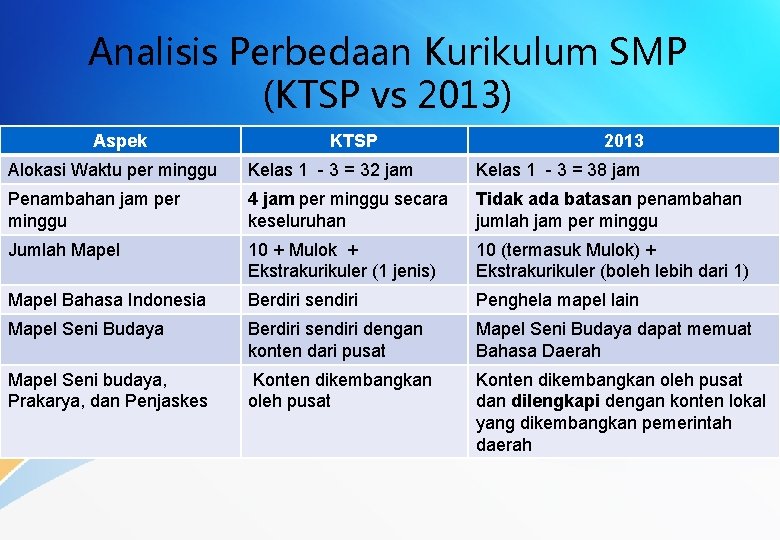 Analisis Perbedaan Kurikulum SMP (KTSP vs 2013) Aspek KTSP 2013 Alokasi Waktu per minggu