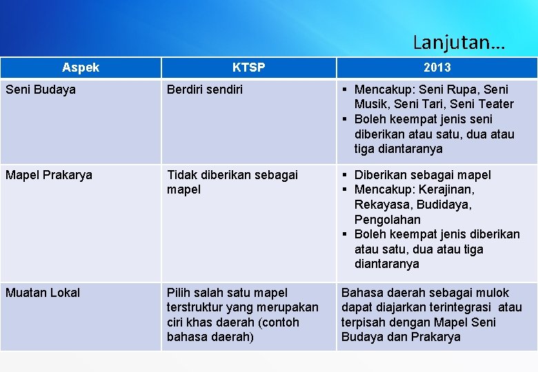 Lanjutan… Aspek KTSP 2013 Seni Budaya Berdiri sendiri § Mencakup: Seni Rupa, Seni Musik,