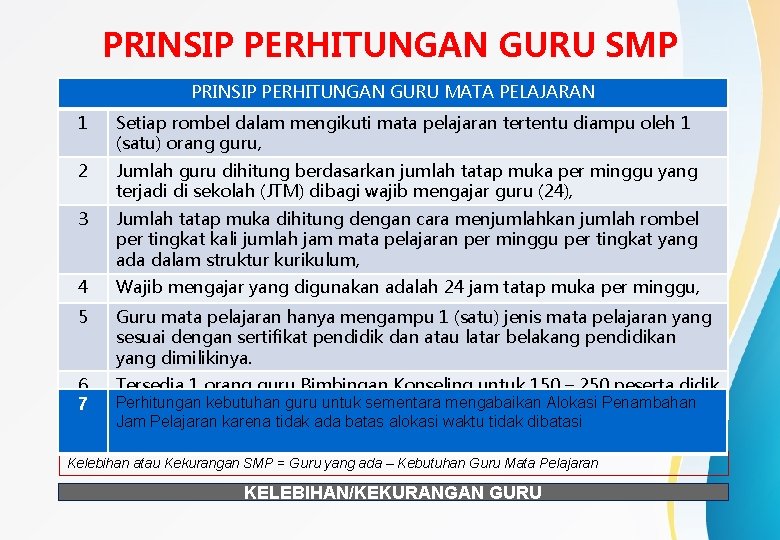 PRINSIP PERHITUNGAN GURU SMP PRINSIP PERHITUNGAN GURU MATA PELAJARAN 1 Setiap rombel dalam mengikuti