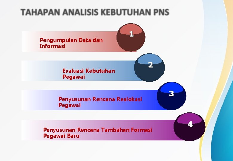 Pengumpulan Data dan Informasi 1 Evaluasi Kebutuhan Pegawai 2 Penyusunan Rencana Realokasi Pegawai Penyusunan