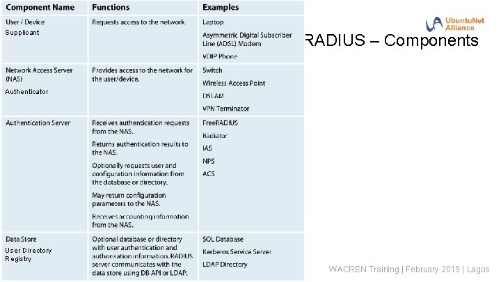 Supplicant RADIUS – Components Authenticator User Directory Registry WACREN Training | February 2019 |