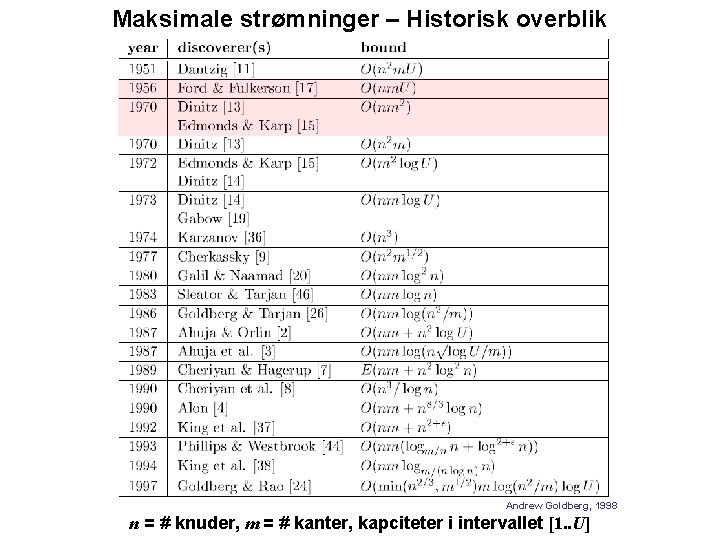 Maksimale strømninger – Historisk overblik Andrew Goldberg, 1998 n = # knuder, m =