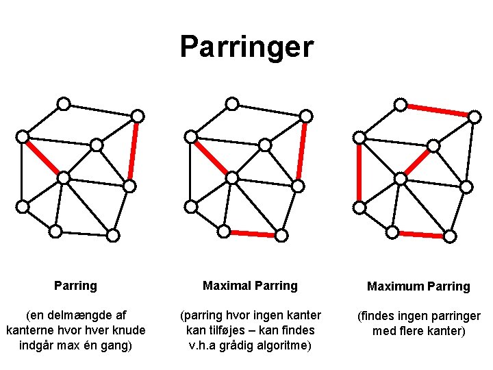 Parringer Parring Maximal Parring Maximum Parring (en delmængde af kanterne hvor hver knude indgår