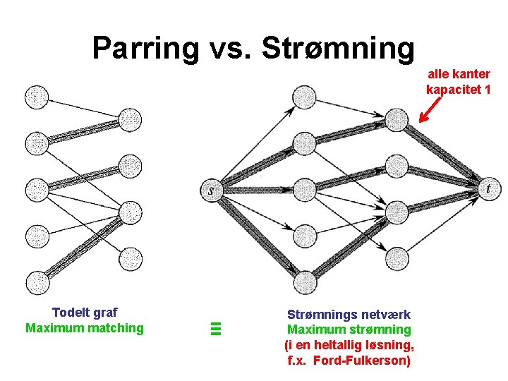 Parring vs. Strømning alle kanter kapacitet 1 Todelt graf Maximum matching ≡ Strømnings netværk