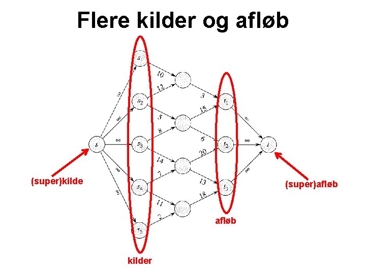 Flere kilder og afløb (super)kilde (super)afløb kilder 