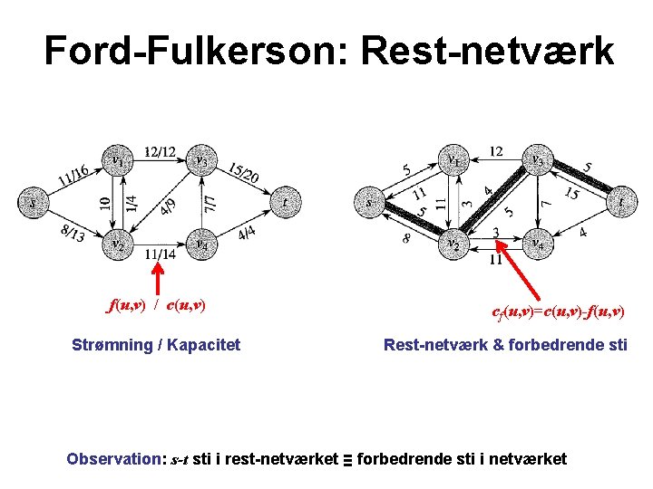 Ford-Fulkerson: Rest-netværk f(u, v) / c(u, v) Strømning / Kapacitet cf(u, v)=c(u, v)-f(u, v)