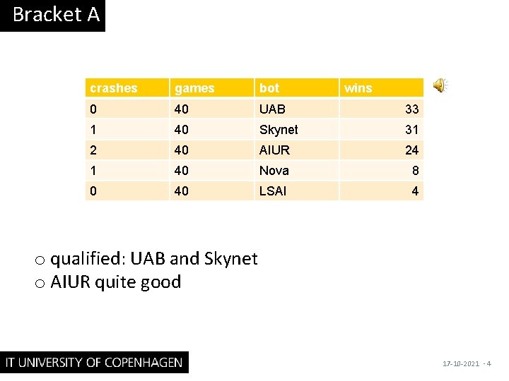 Bracket A crashes games bot wins 0 40 UAB 33 1 40 Skynet 31