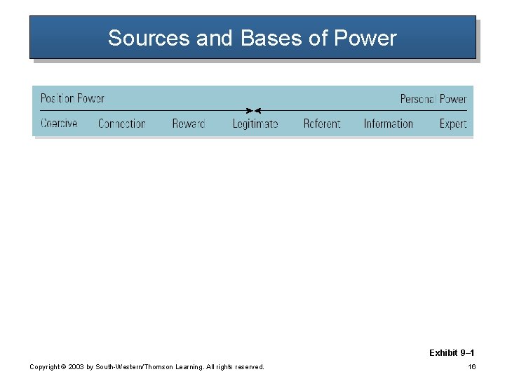 Sources and Bases of Power Exhibit 9– 1 Copyright © 2003 by South-Western/Thomson Learning. Sources and Bases of Power Exhibit 9– 1 Copyright © 2003 by South-Western/Thomson Learning.