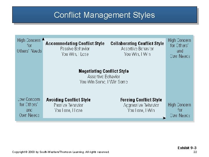 Conflict Management Styles Exhibit 9– 3 Copyright © 2003 by South-Western/Thomson Learning. All rights Conflict Management Styles Exhibit 9– 3 Copyright © 2003 by South-Western/Thomson Learning. All rights