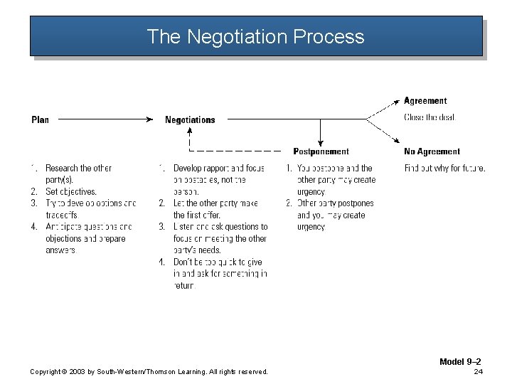 The Negotiation Process Model 9– 2 Copyright © 2003 by South-Western/Thomson Learning. All rights The Negotiation Process Model 9– 2 Copyright © 2003 by South-Western/Thomson Learning. All rights