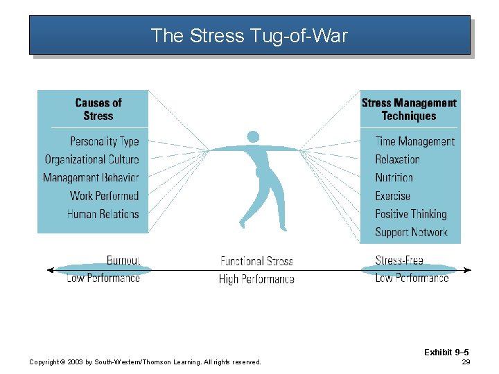 The Stress Tug-of-War Exhibit 9– 5 Copyright © 2003 by South-Western/Thomson Learning. All rights The Stress Tug-of-War Exhibit 9– 5 Copyright © 2003 by South-Western/Thomson Learning. All rights