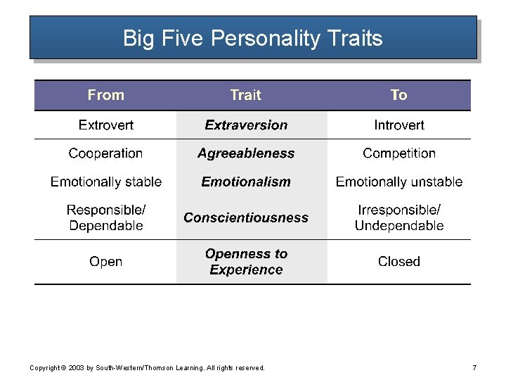 Big Five Personality Traits Copyright © 2003 by South-Western/Thomson Learning. All rights reserved. 7 Big Five Personality Traits Copyright © 2003 by South-Western/Thomson Learning. All rights reserved. 7