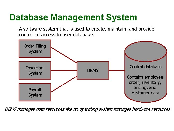 The Database Environment and Development Process Database 1