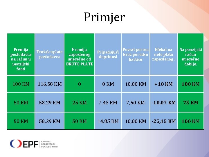 Primjer Premija poslodavca na račun u penzijski fond Trošak uplate poslodavca Premija zaposlenog mjesečno