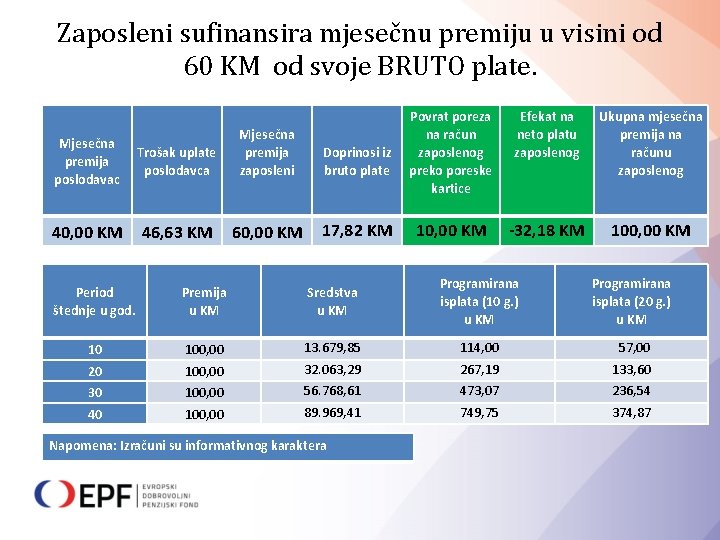 Zaposleni sufinansira mjesečnu premiju u visini od 60 KM od svoje BRUTO plate. Mjesečna