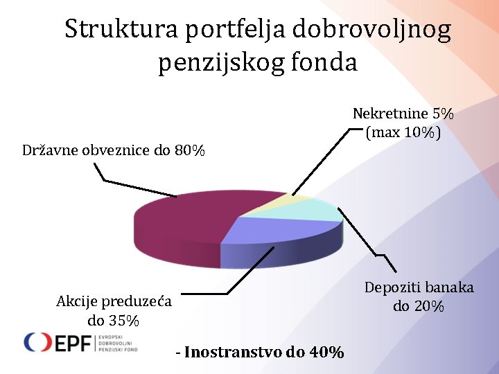 Struktura portfelja dobrovoljnog penzijskog fonda Državne obveznice do 80% Nekretnine 5% (max 10%) Depoziti